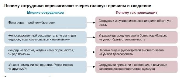 между непосредственным и функциональным подчинением?