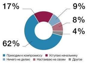 между непосредственным и функциональным подчинением?