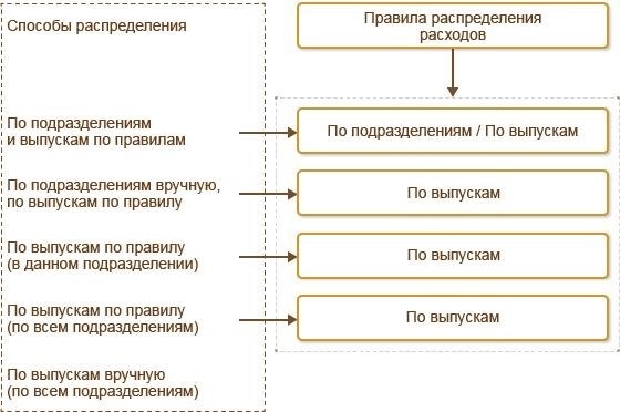 Различные варианты распределения расходов, связанных с публикациями