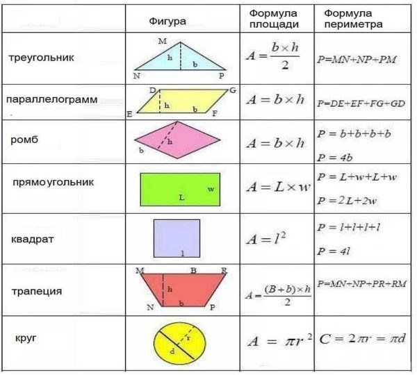 Расчеты, используемые для определения площади и периметра базовых геометрических фигур, могут быть представлены с помощью соответствующих формул.