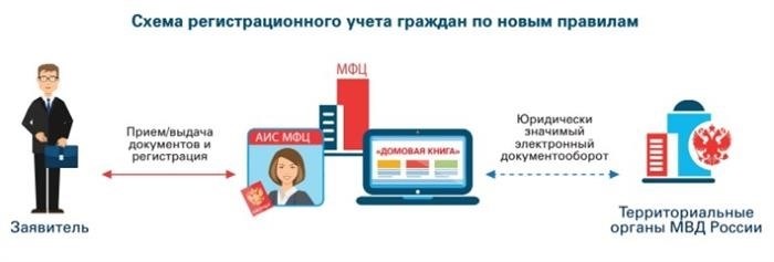 Процедура записи граждан в государственные органы посредством многофункциональных центров