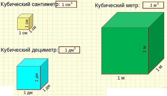 Объемом одного кубического дециметра можно измерить равный ему объем в сантиметрах и метрах.