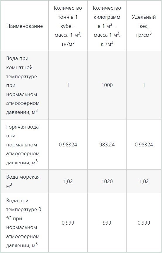 Вес воды может быть изменен влиянием примесей и колебанием температуры.
