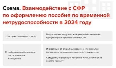 В процессе оформления пособия по временной нетрудоспособности важно сотрудничество между работодателем и Службой федерального резерва.