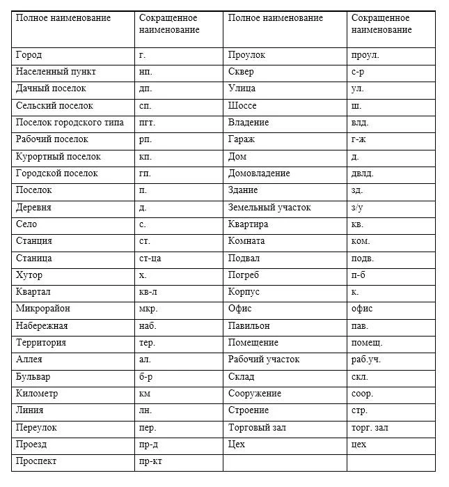 Правила, касающиеся сокращений частей адреса.