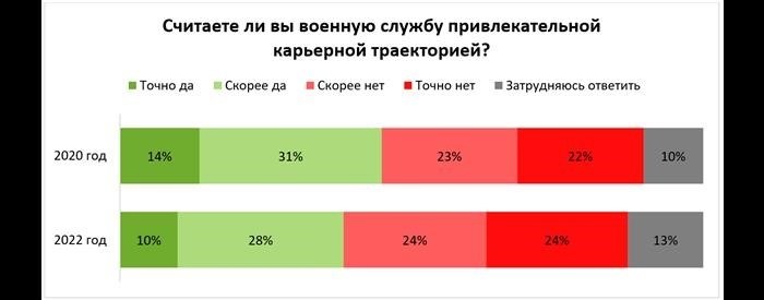 Участие в армии: плюсы и минусы, по которым россияне высказываются