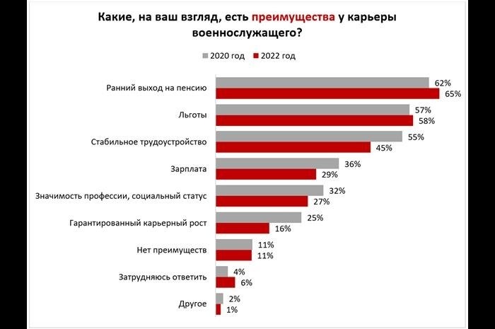 Участие в армии: плюсы и минусы, по которым россияне высказываются