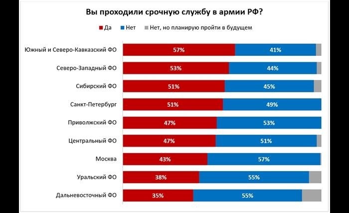 Участие в армии: плюсы и минусы, по которым россияне высказываются