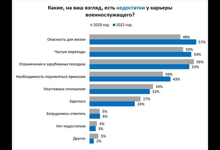 Участие в армии: плюсы и минусы, по которым россияне высказываются