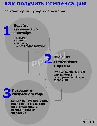 Методика получения возмещения при отказе от лечения в санаторно-курортном комплексе