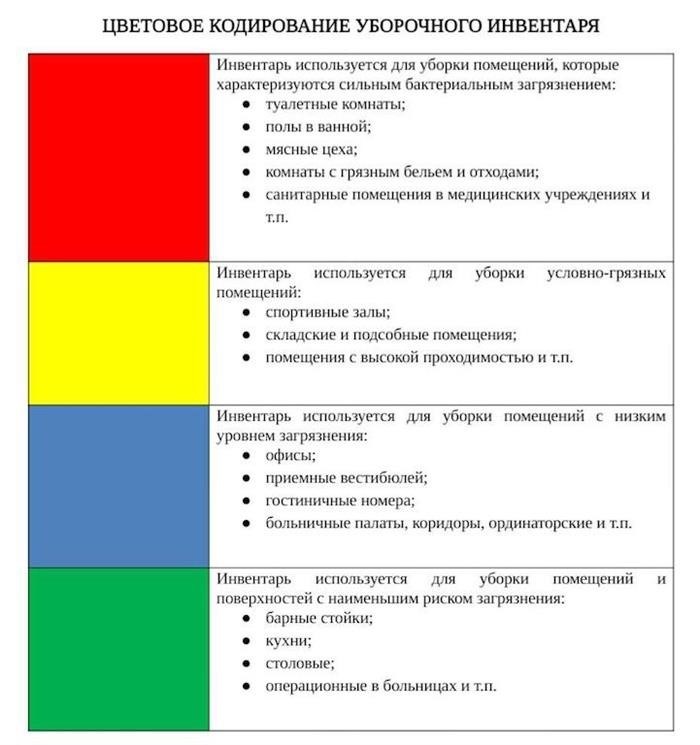 разметка инвентаря для уборки в соответствии с требованиями СанПина