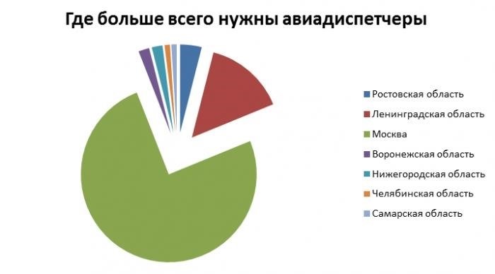 Имеются открытые позиции диспетчеров в различных регионах.