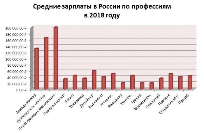 Уровень заработных плат в России в зависимости от различных профессий