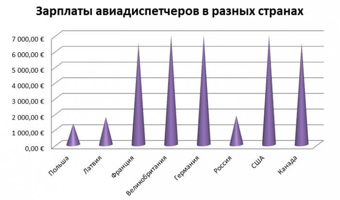 В разных странах мира диспетчеры получают различные заработные платы.