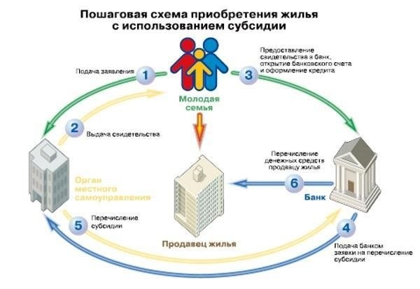 Каким образом возможно оформить субсидии на жилищно-коммунальные услуги?