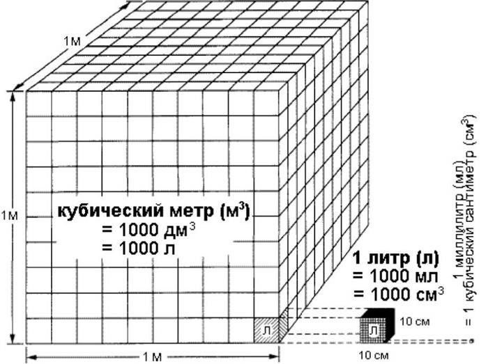 Один кубический метр воды содержит определенное количество литров.