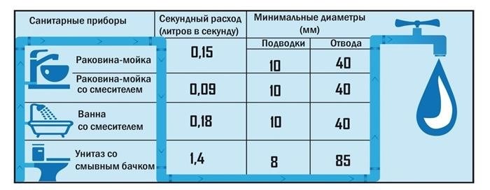 Водопотребление в графическом виде