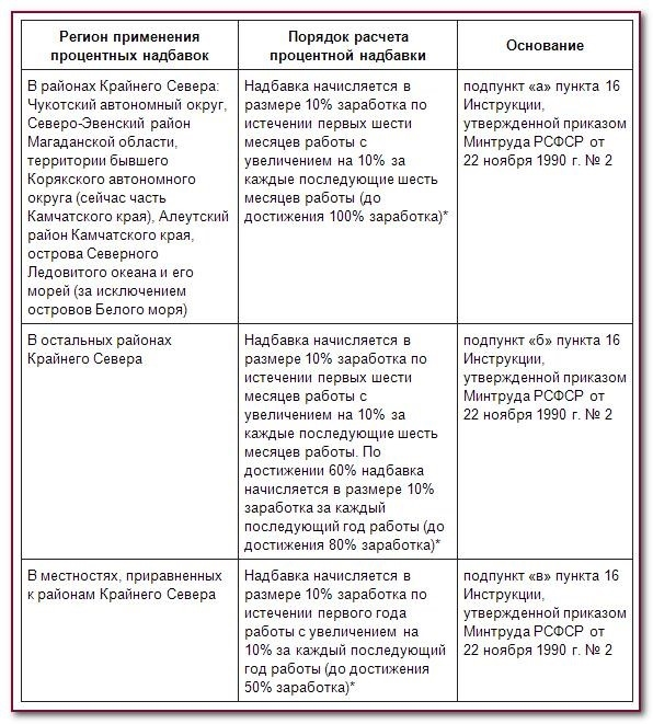 Древний Север правильно рассчитан на 2023 год