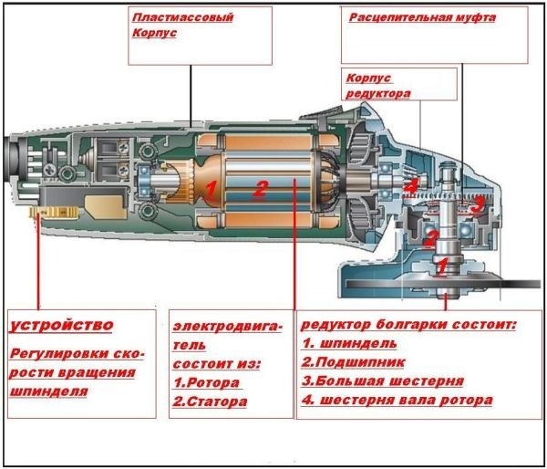 Основные модные компоненты болгарки