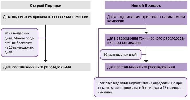 Продолжительность расследования инцидента