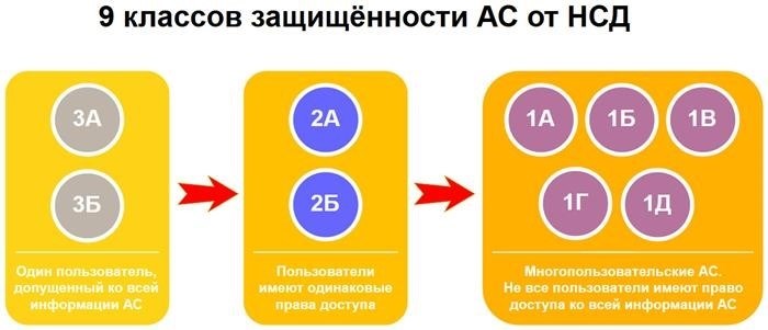 Категория защиты АС от несанкционированного доступа